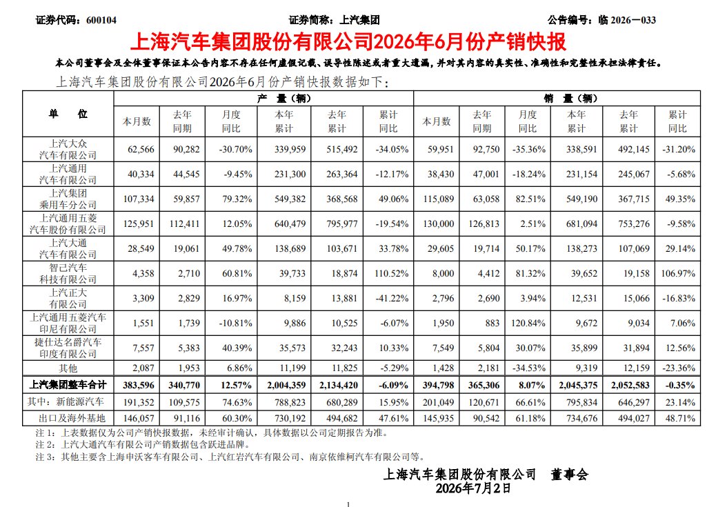 上汽集团：6月新能源汽车销量超20万辆，同比增长66.61%